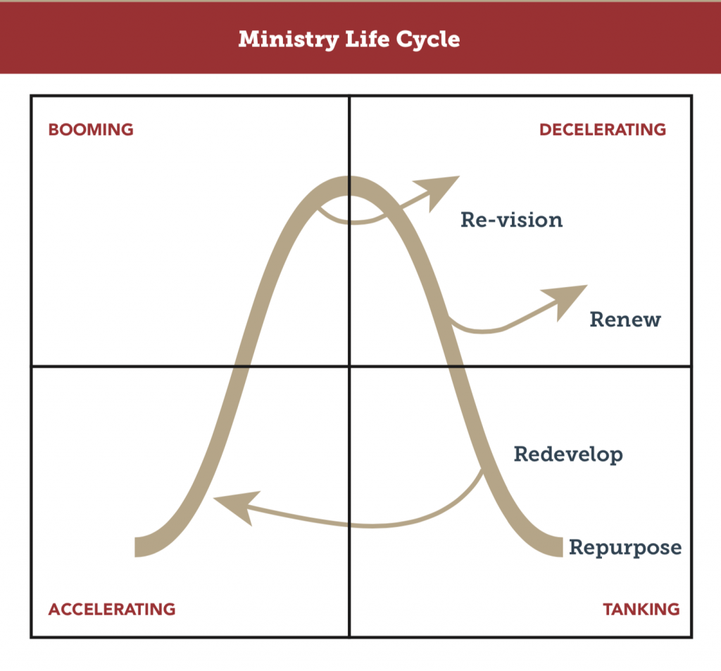 A graph showing the life-cycle stages of a church.